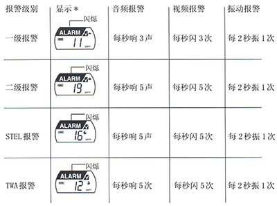 气体探测器报警